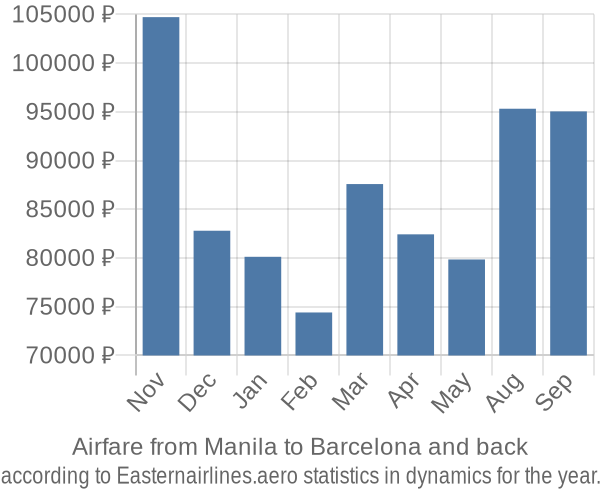 Airfare from Manila to Barcelona prices