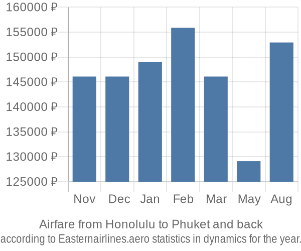 Airfare from Honolulu to Phuket prices