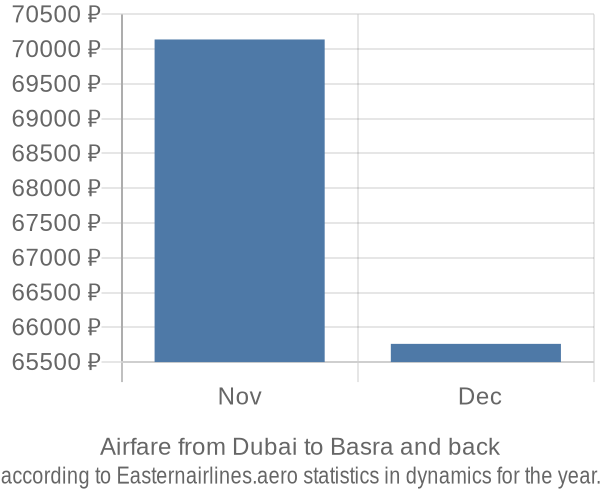 Airfare from Dubai to Basra prices