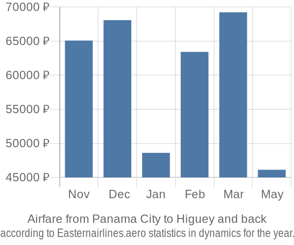 Airfare from Panama City to Higuey prices