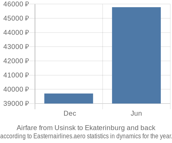 Airfare from Usinsk to Ekaterinburg prices