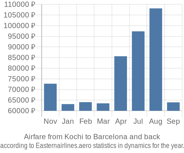 Airfare from Kochi to Barcelona prices