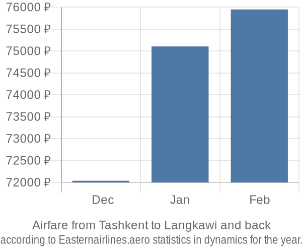 Airfare from Tashkent to Langkawi prices