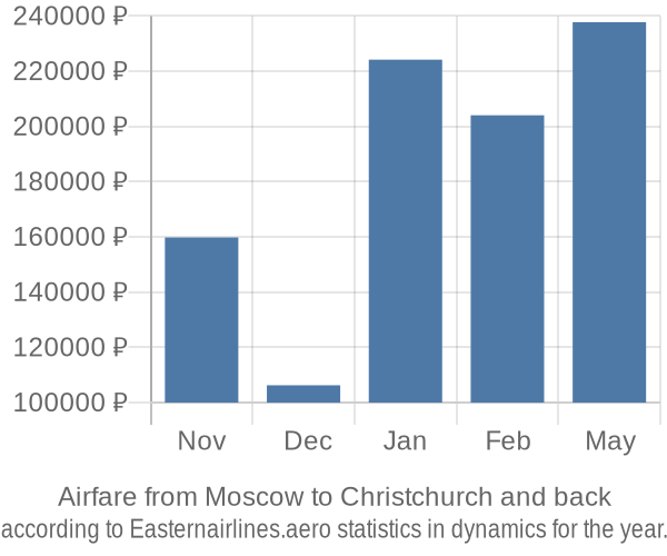 Airfare from Moscow to Christchurch prices