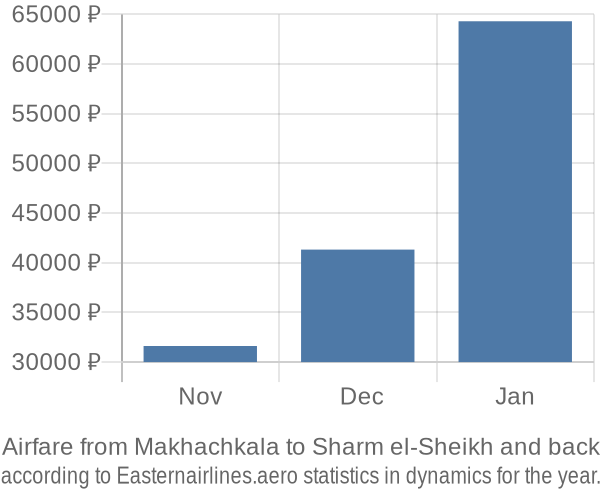 Airfare from Makhachkala to Sharm el-Sheikh prices