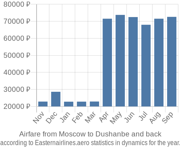 Airfare from Moscow to Dushanbe prices