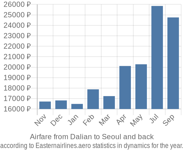 Airfare from Dalian to Seoul prices