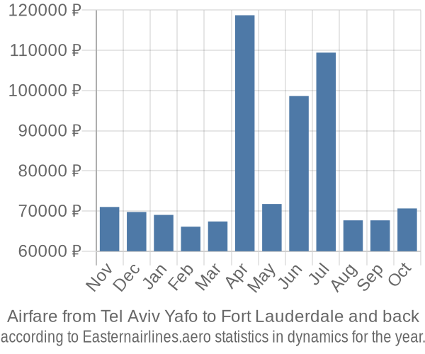 Airfare from Tel Aviv Yafo to Fort Lauderdale prices