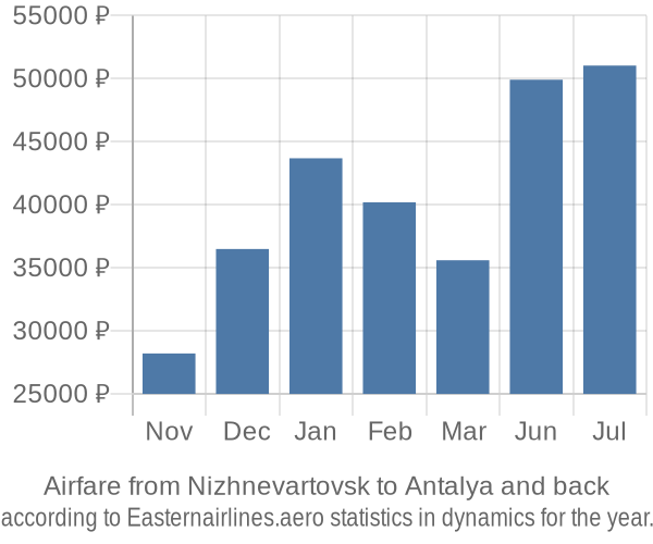 Airfare from Nizhnevartovsk to Antalya prices