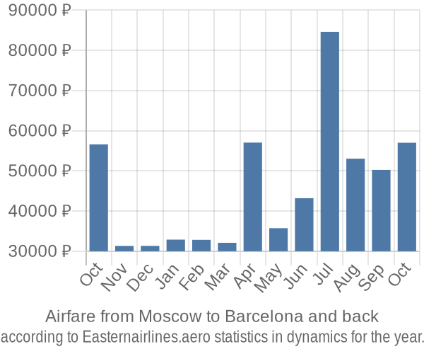 Airfare from Moscow to Barcelona prices