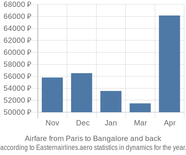 Airfare from Paris to Bangalore prices