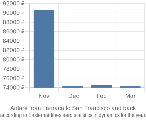 Airfare from Larnaca to San Francisco prices