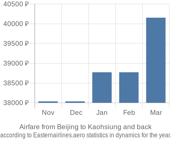 Airfare from Beijing to Kaohsiung prices