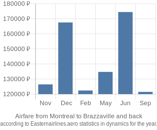 Airfare from Montreal to Brazzaville prices