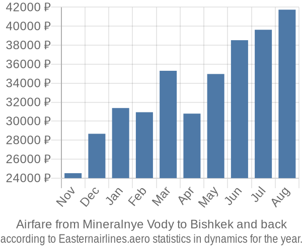 Airfare from Mineralnye Vody to Bishkek prices