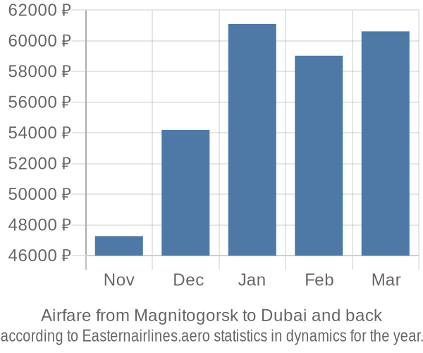 Airfare from Magnitogorsk to Dubai prices