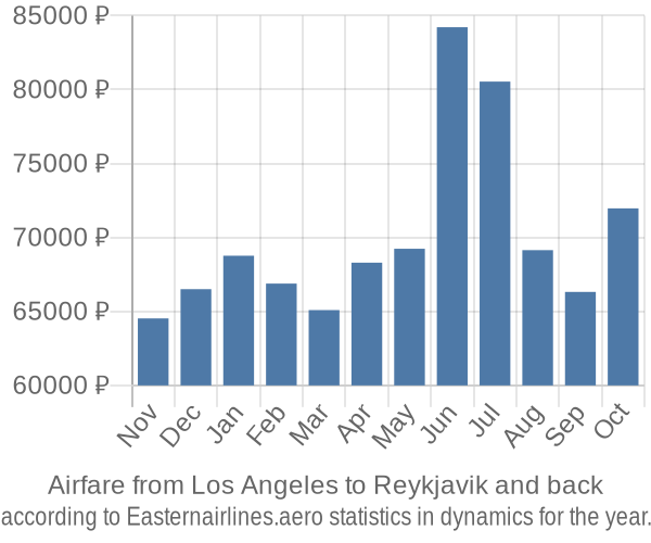 Airfare from Los Angeles to Reykjavik prices