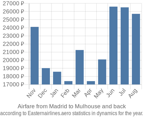 Airfare from Madrid to Mulhouse prices