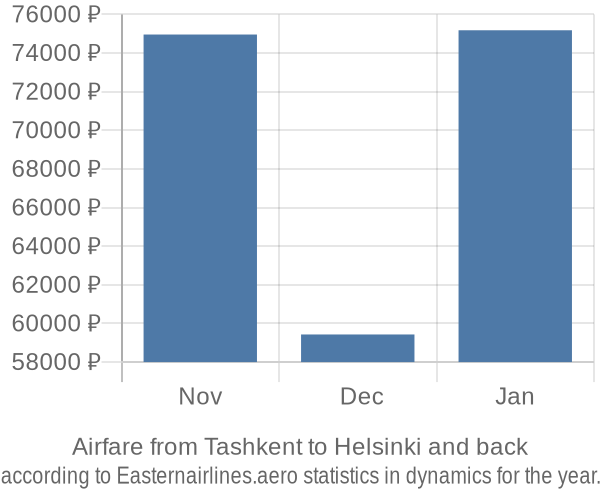 Airfare from Tashkent to Helsinki prices