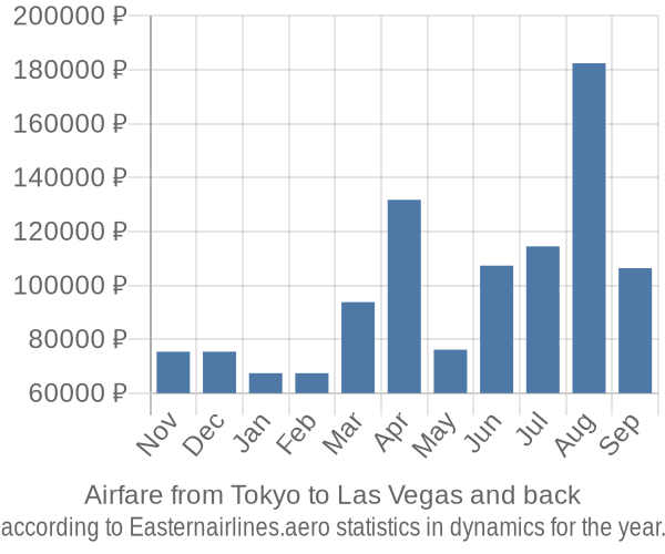 Airfare from Tokyo to Las Vegas prices