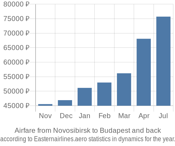 Airfare from Novosibirsk to Budapest prices