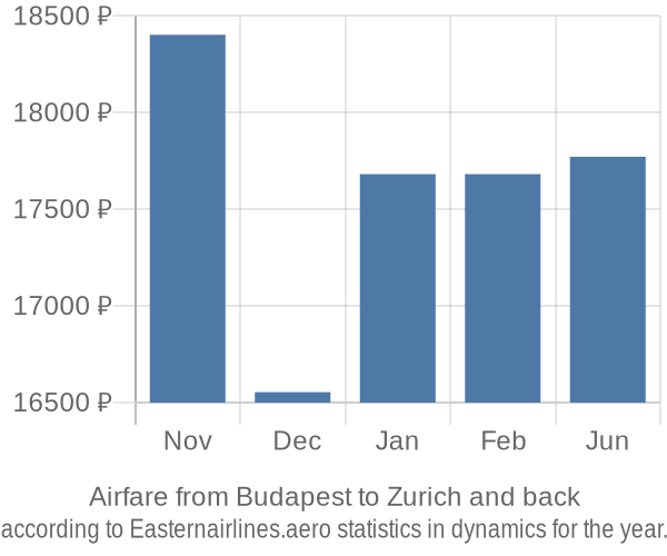 Airfare from Budapest to Zurich prices