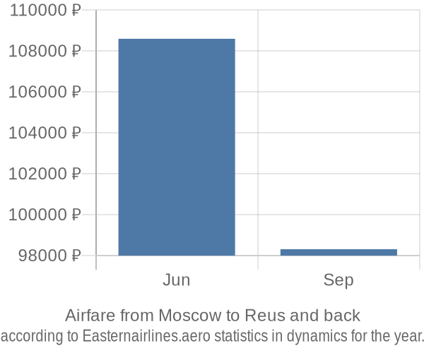 Airfare from Moscow to Reus prices