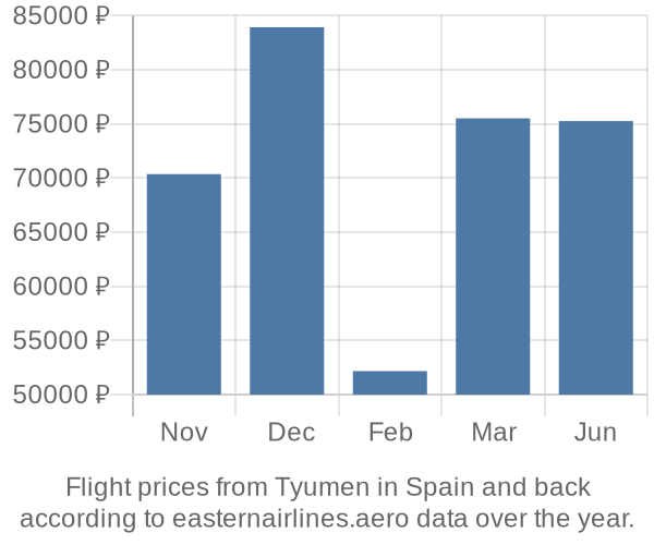 Prices for flights from Tyumen in  by month