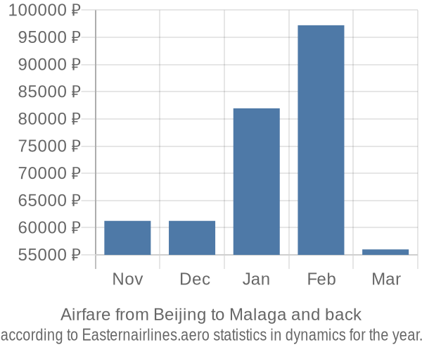 Airfare from Beijing to Malaga prices