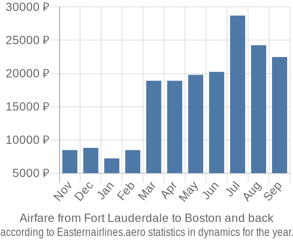 Airfare from Fort Lauderdale to Boston prices