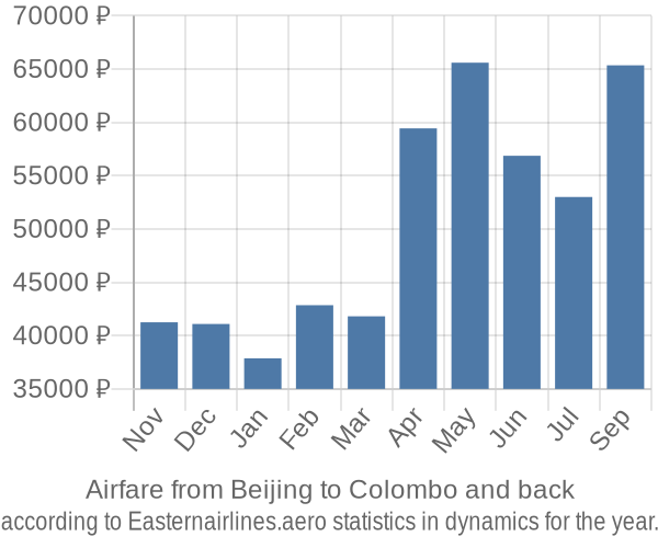 Airfare from Beijing to Colombo prices