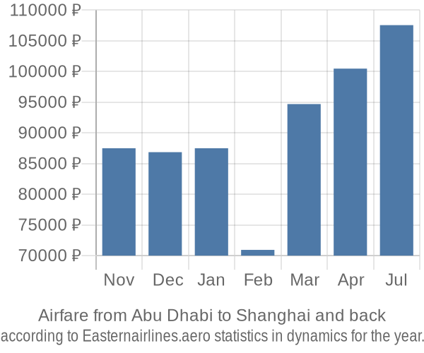 Airfare from Abu Dhabi to Shanghai prices