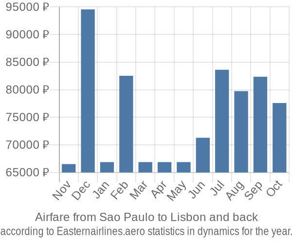 Airfare from Sao Paulo to Lisbon prices