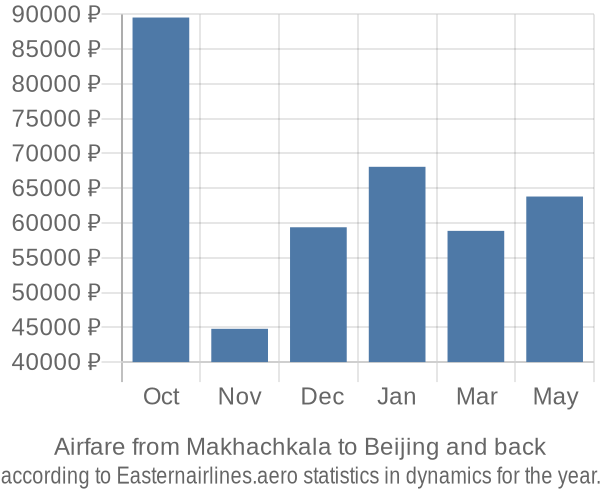 Airfare from Makhachkala to Beijing prices