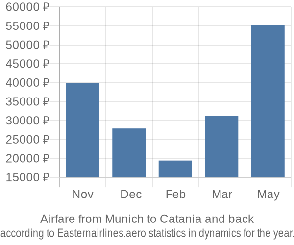Airfare from Munich to Catania prices