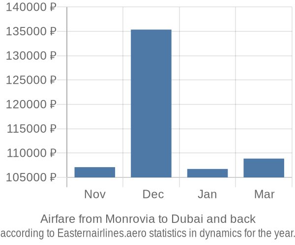 Airfare from Monrovia to Dubai prices