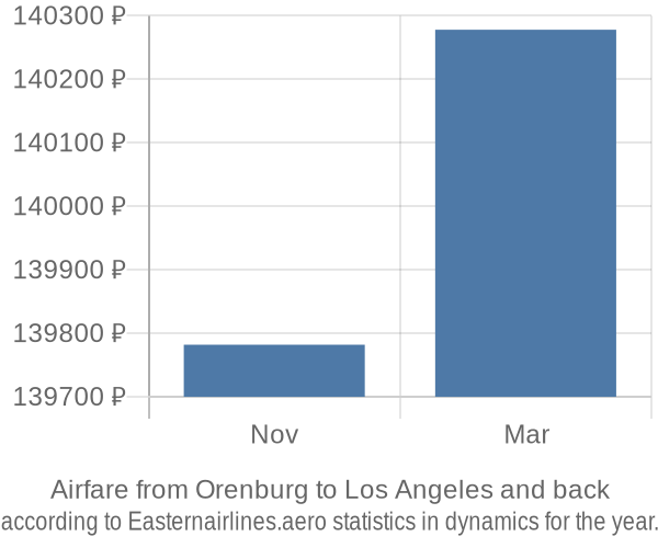 Airfare from Orenburg to Los Angeles prices
