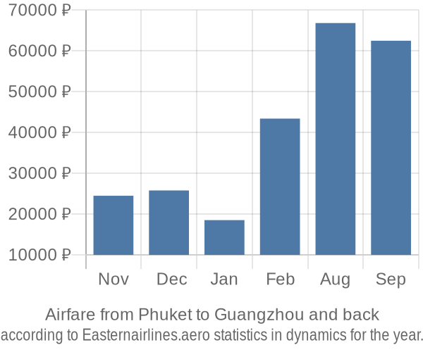 Airfare from Phuket to Guangzhou prices