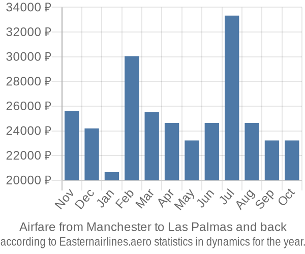 Airfare from Manchester to Las Palmas prices
