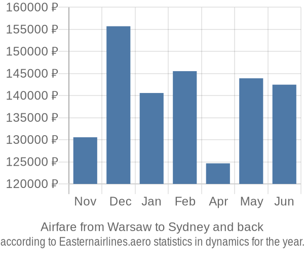 Airfare from Warsaw to Sydney prices