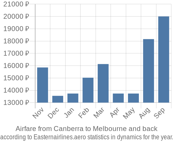 Airfare from Canberra to Melbourne prices
