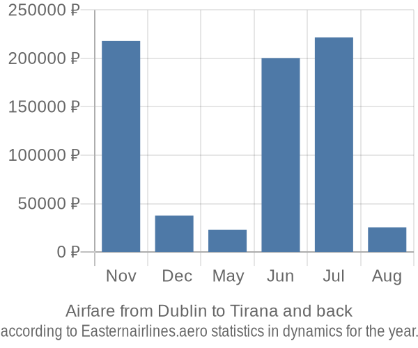 Airfare from Dublin to Tirana prices