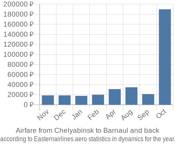 Airfare from Chelyabinsk to Barnaul prices