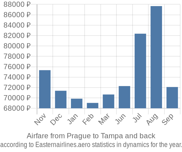 Airfare from Prague to Tampa prices