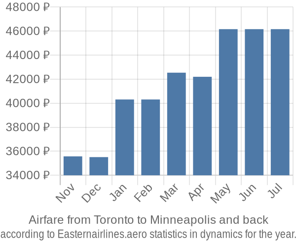 Airfare from Toronto to Minneapolis prices