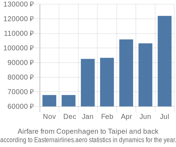 Airfare from Copenhagen to Taipei prices