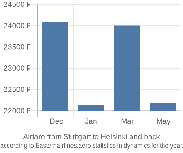 Airfare from Stuttgart to Helsinki prices