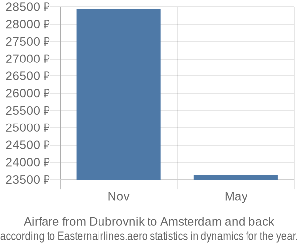 Airfare from Dubrovnik to Amsterdam prices