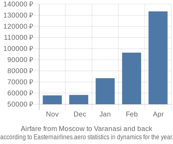Airfare from Moscow to Varanasi prices