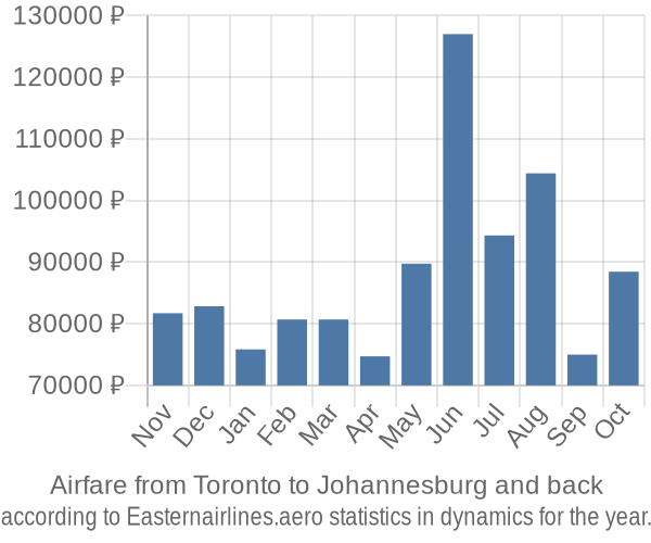 Airfare from Toronto to Johannesburg prices